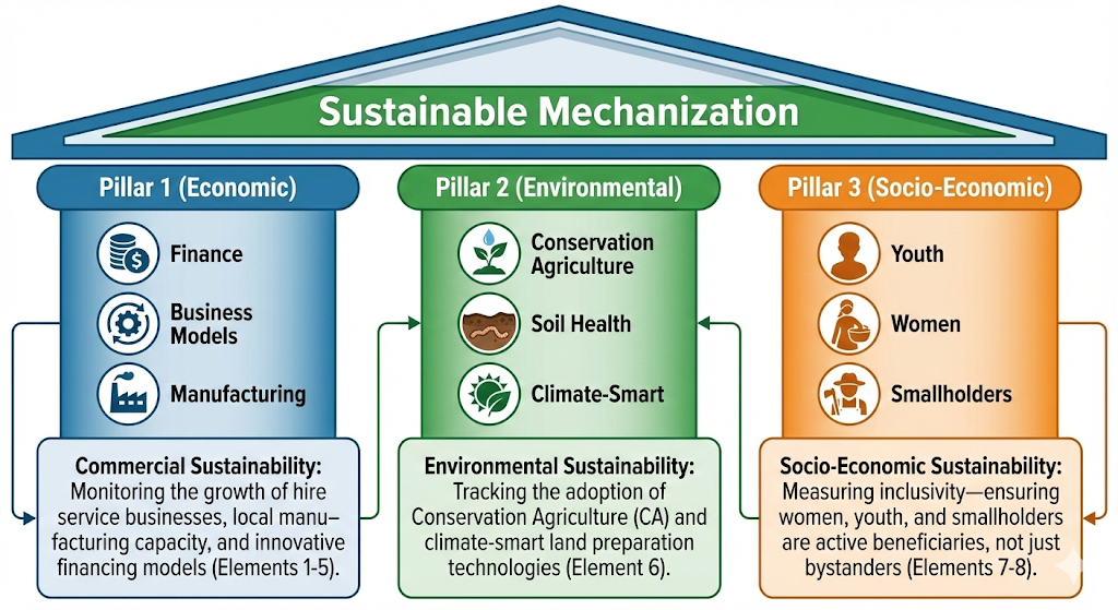 Sustainable mechanization pillars