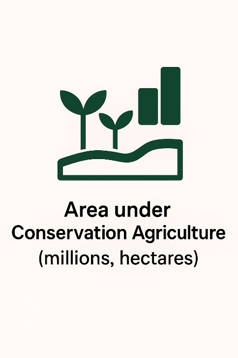 Area Under Conservation Agriculture (million hectares) as % of farmed area