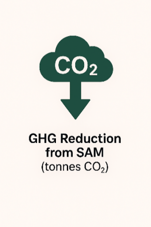 GHG Reduction from SAM (tonnes/year)